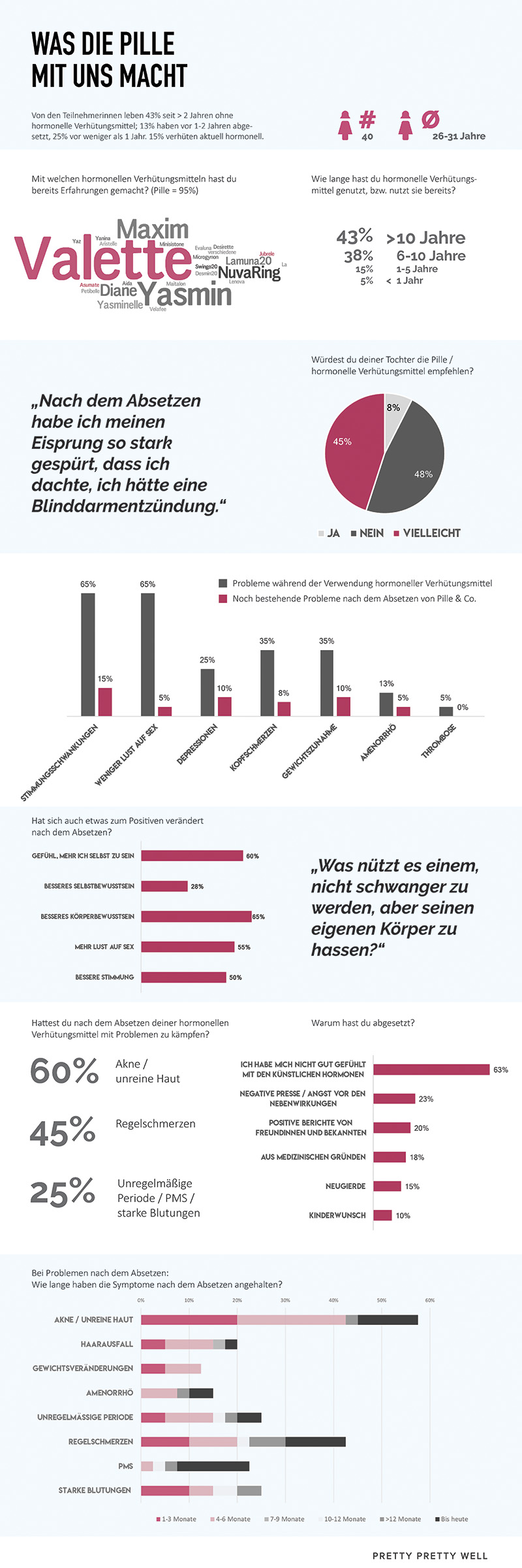 Amenorrhö durch Pille? Umfrage zu den Nebenwirkungen hormoneller Verhütungsmittel