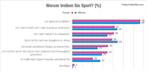 Frauen und Sport
